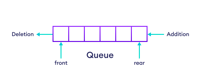 C# Queue (With Examples)