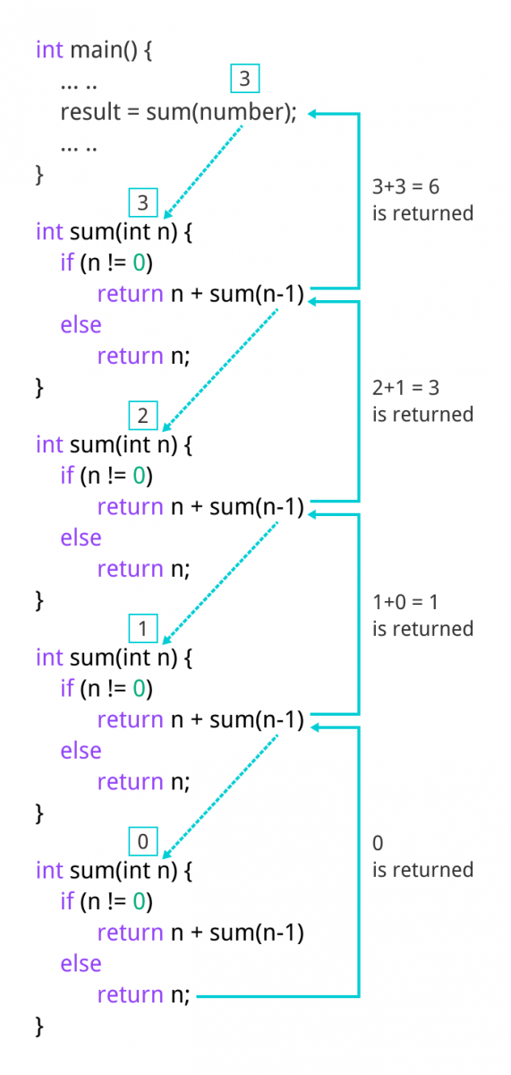 C Recursion (Recursive function)