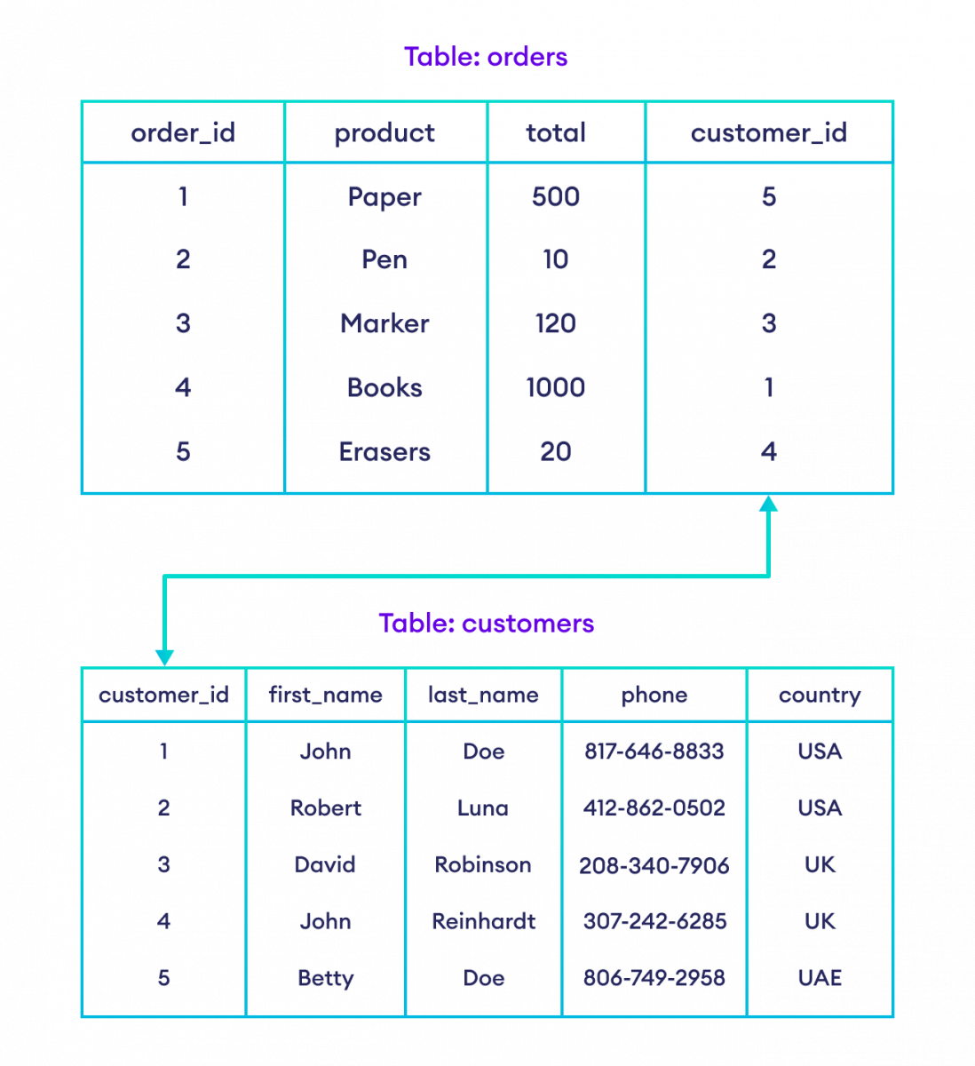 Database Management System Examples