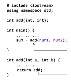 Understand C++ Function With Examples