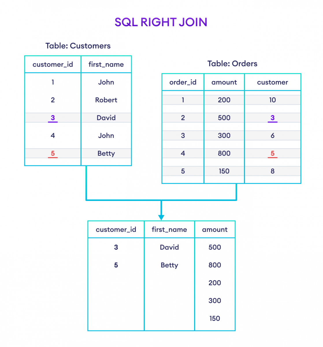 SQL Tutorial For Beginners SQL RIGHT JOIN