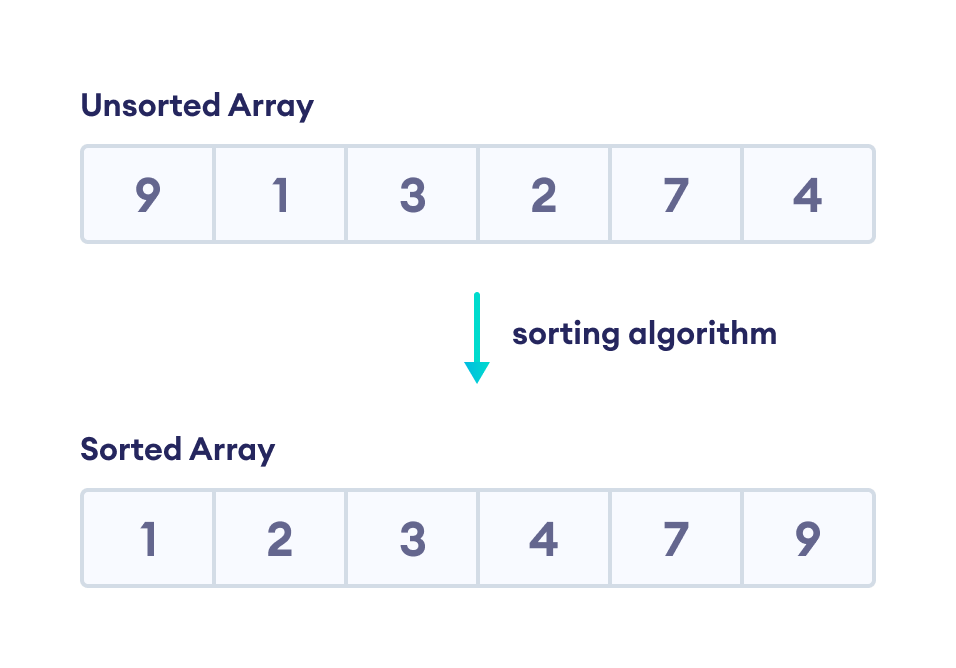 data-structure-sorting-algorithms-in-c-c-java-face-prep