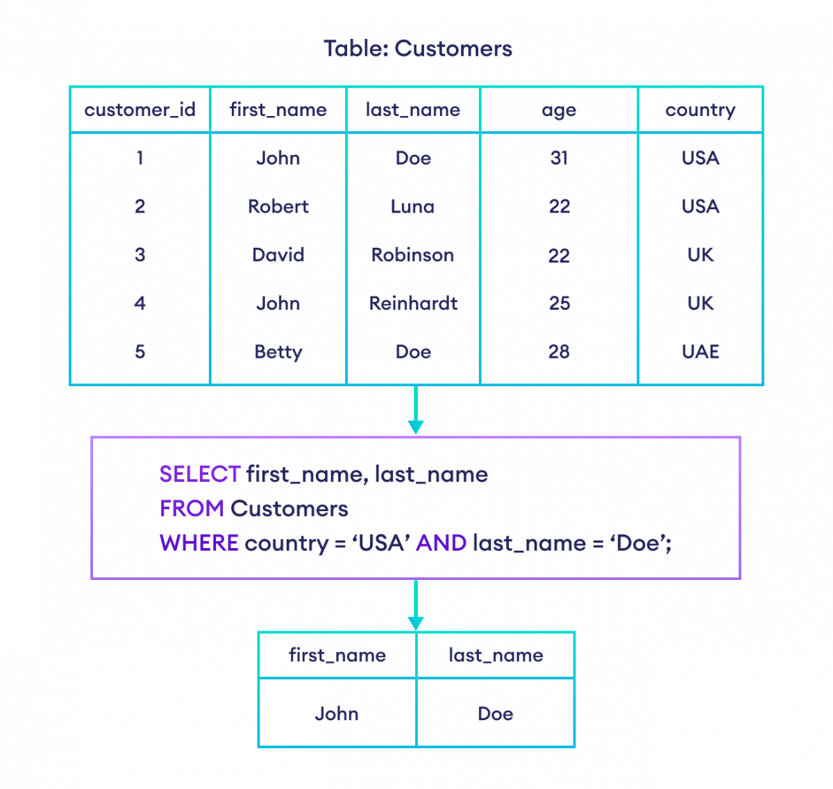 SQL AND OR And NOT Operators With Examples 