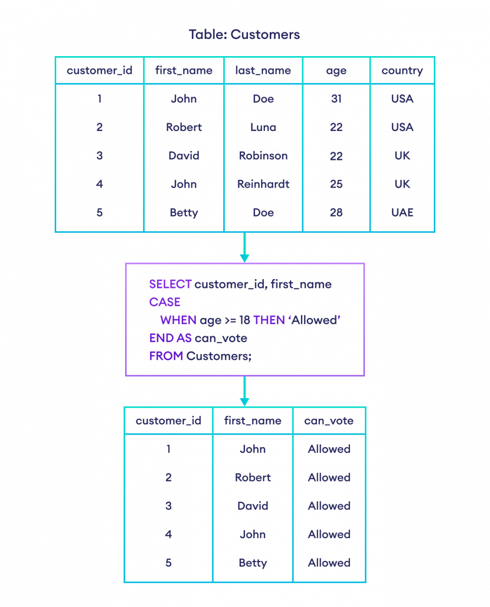 SQL Tutorial For Beginners SQL CASE