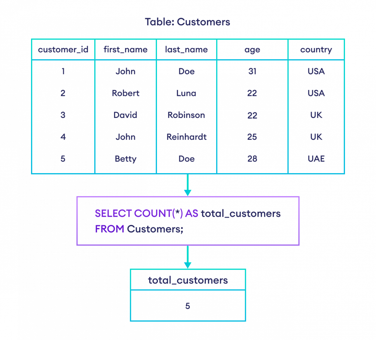 SQL COUNT With Examples 