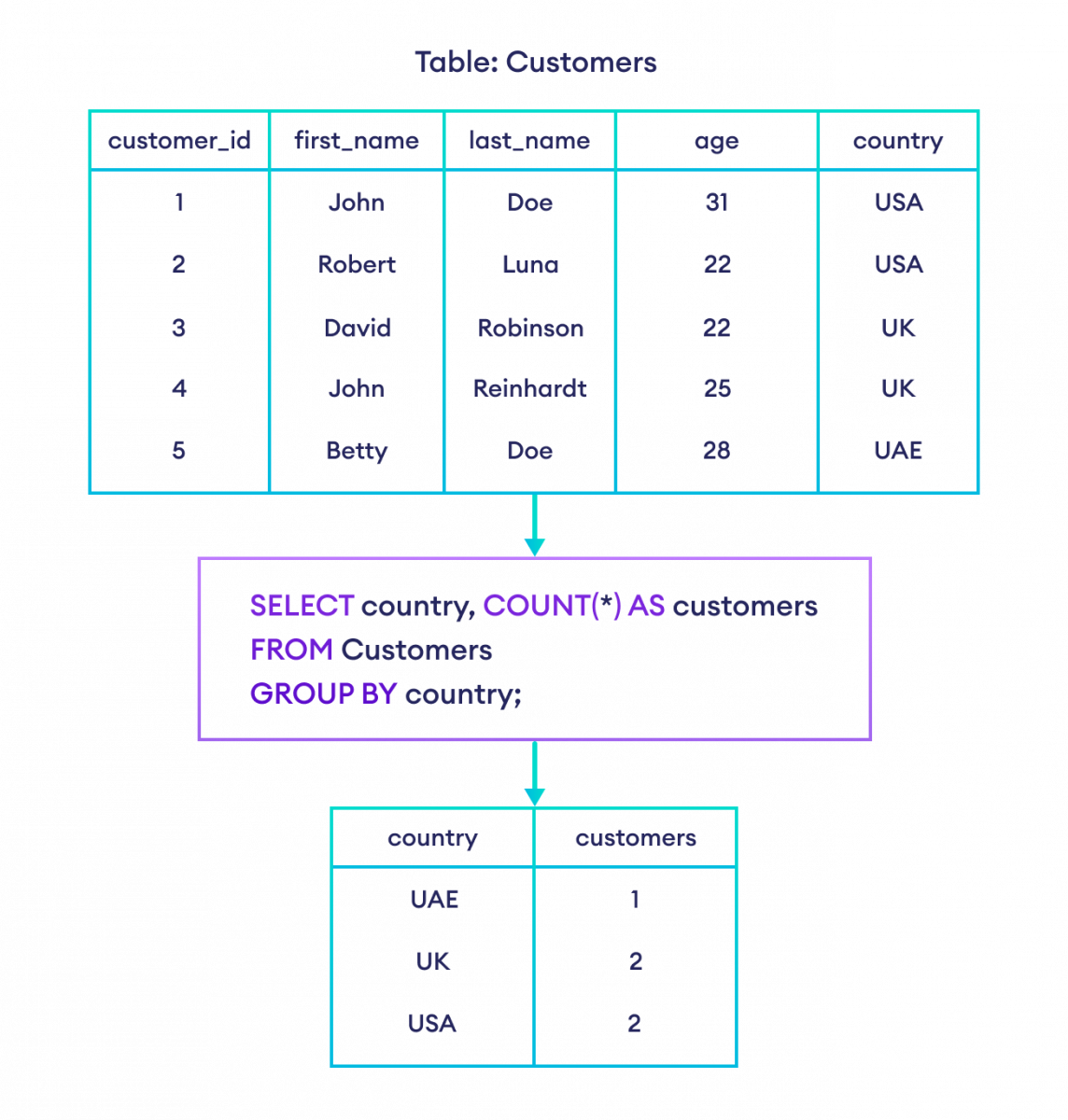 SQL COUNT Function How To Count The Number Of Rows