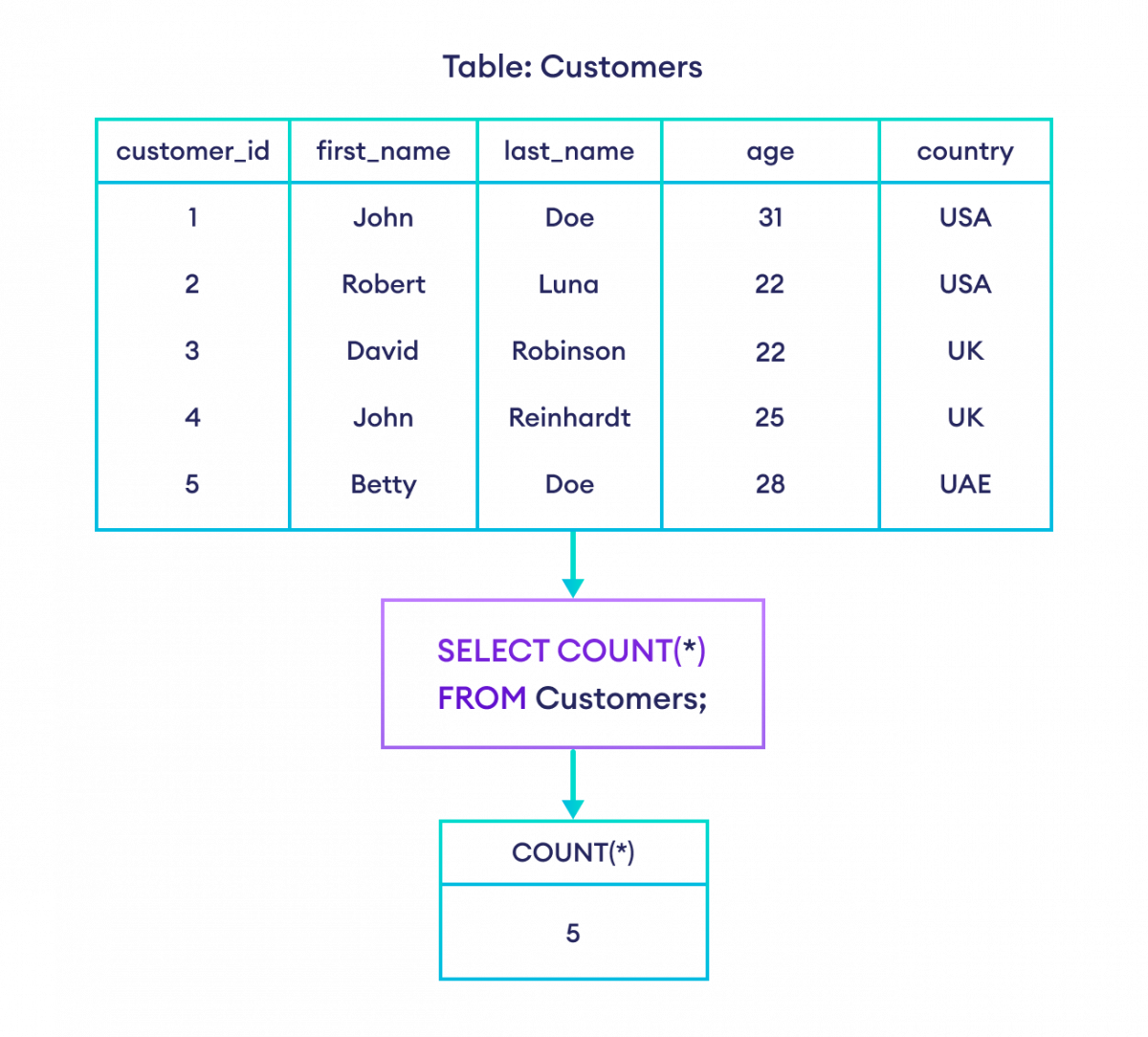 SQL COUNT Function How To Count The Number Of Rows