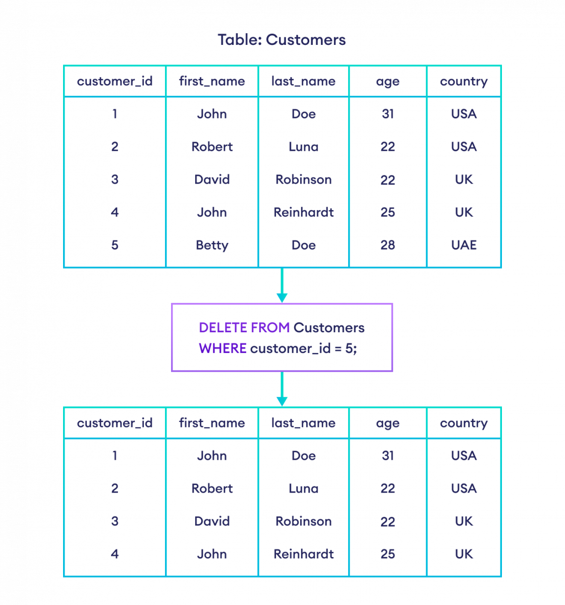 SQL Tutorial For Beginners SQL DELETE And TRUNCATE