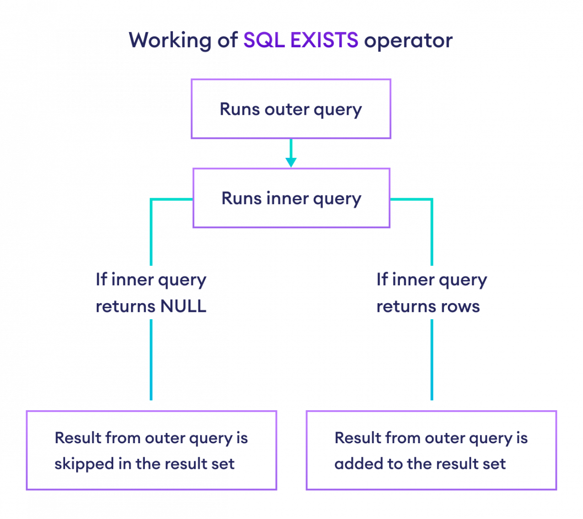 SQL EXISTS Operator How To Check If A Subquery Returns Any Results