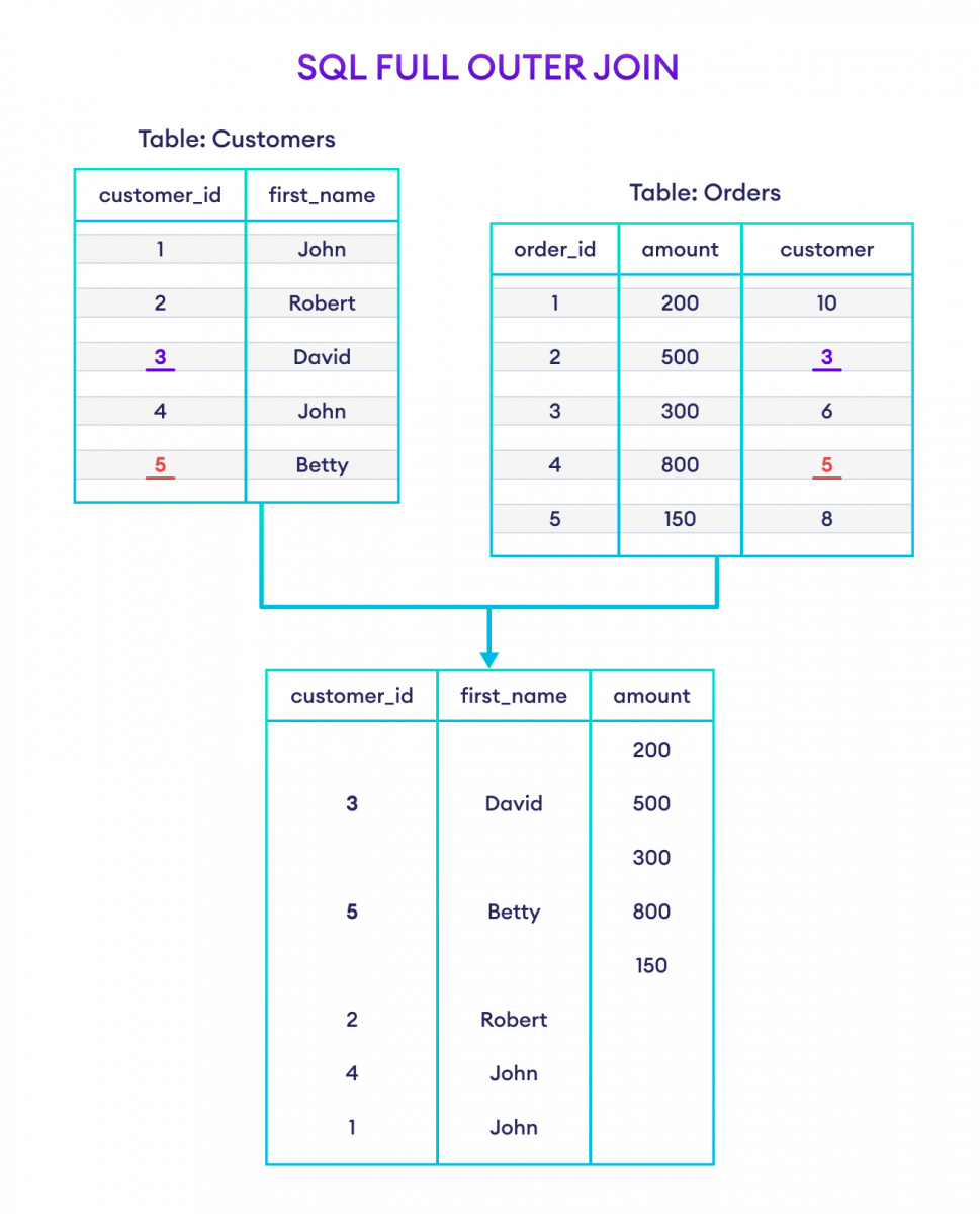 SQL FULL OUTER JOIN With Examples 