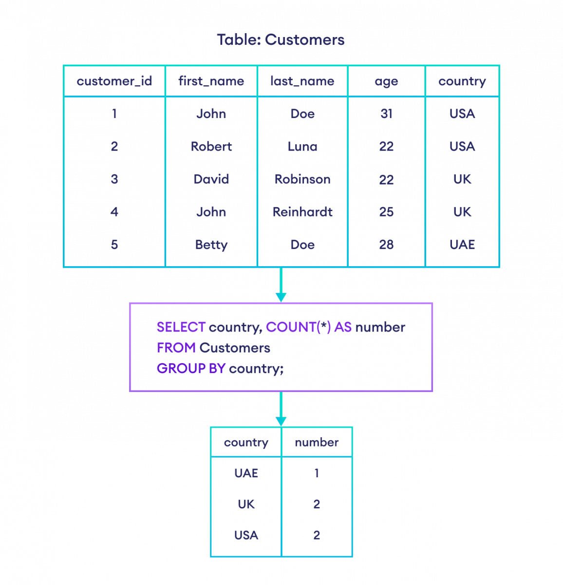 SQL GROUP BY With Examples 