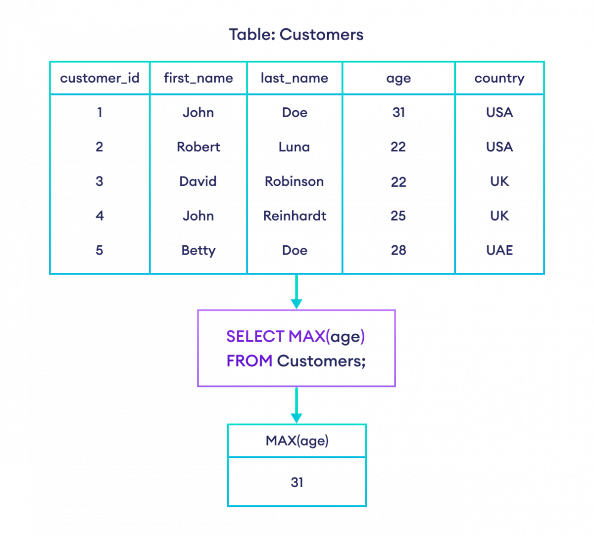 Sql Max Between Two Values Printable Templates