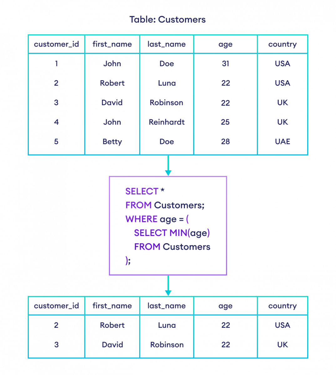 SQL MAX And MIN With Examples 