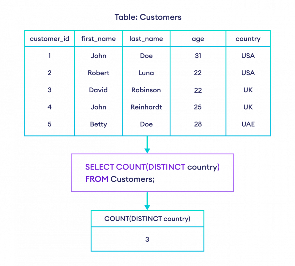 SQL Tutorial For Beginners SQL SELECT DISTINCT Statement