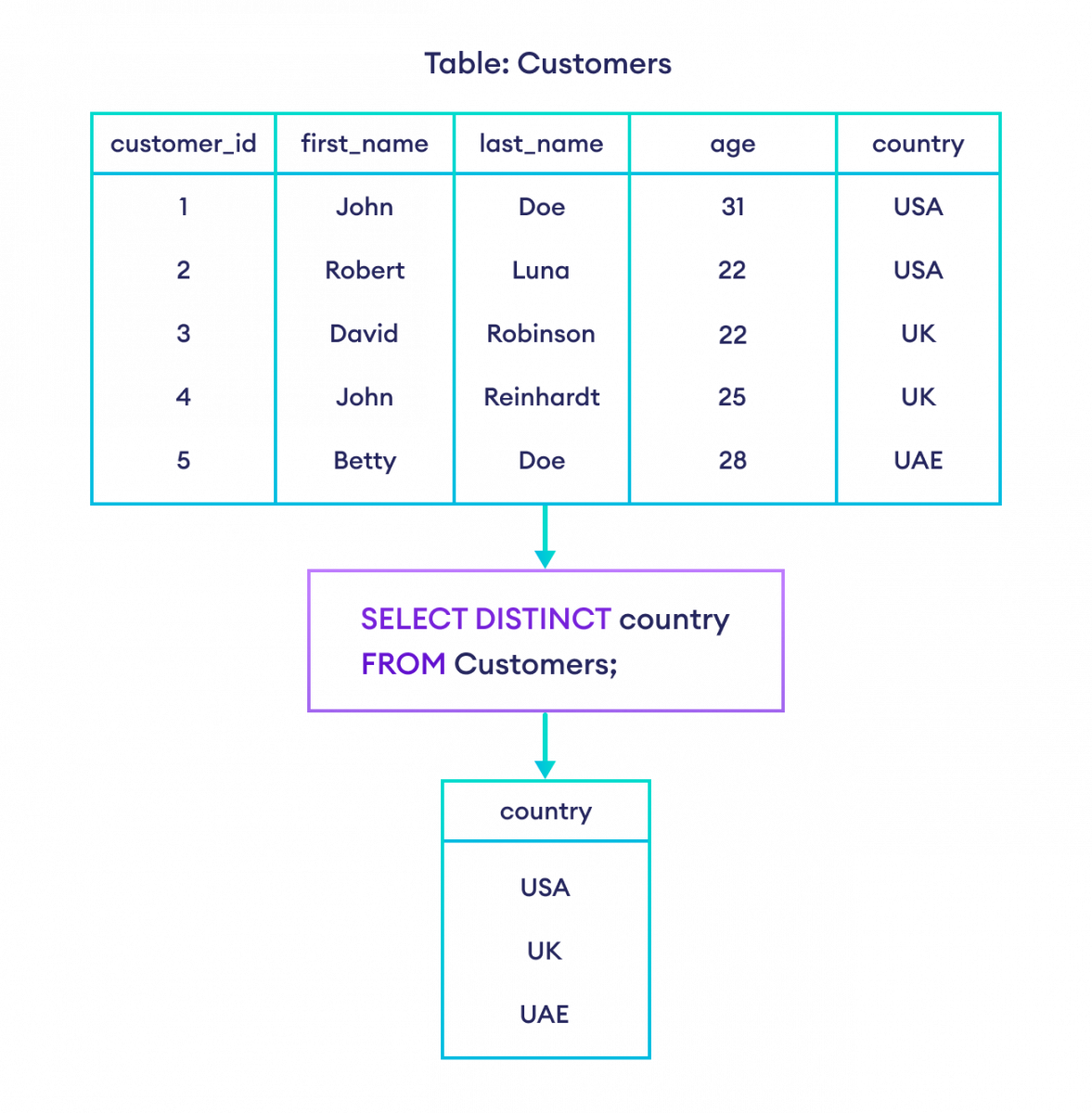 SQL SELECT DISTINCT