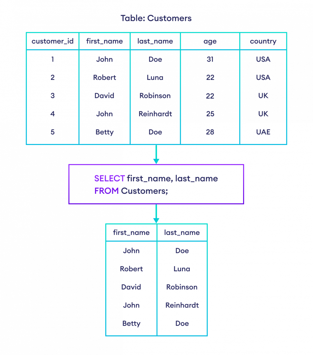 SQL SELECT And WHERE Statements A Guide To Querying Data