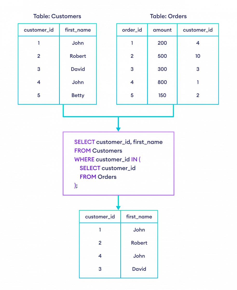 SQL Subqueries How To Use Queries Inside Another Query