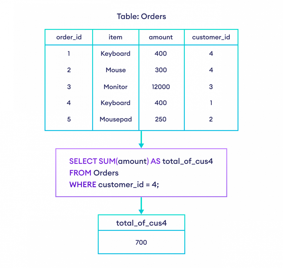 SQL SUM AND AVG With Examples 