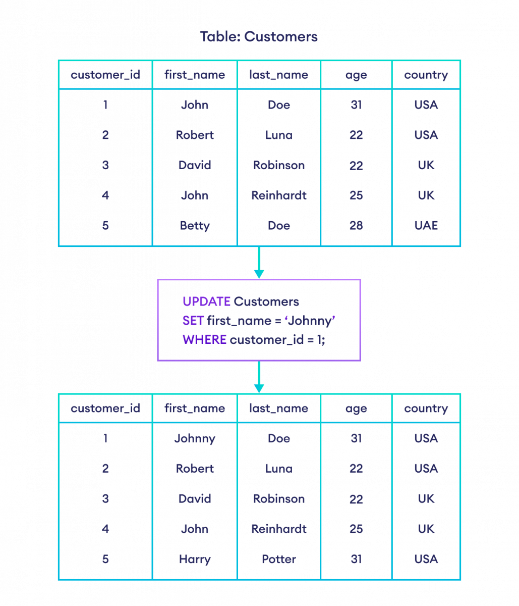 SQL UPDATE How To Edit Data In A Table In SQL