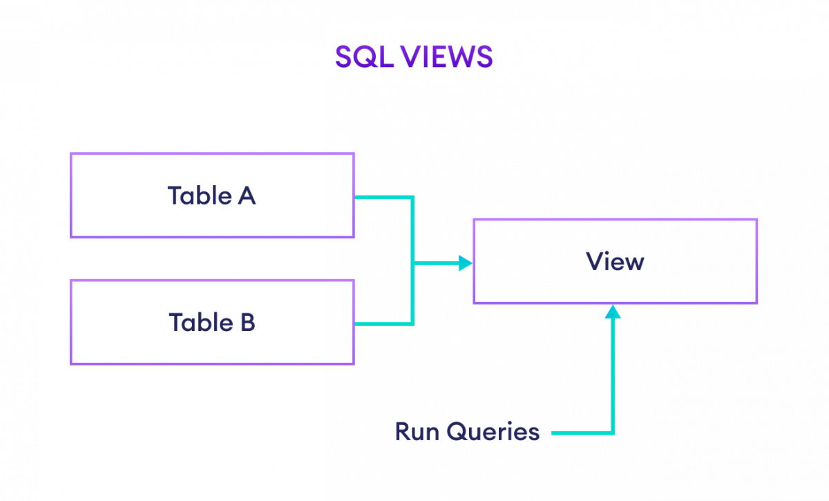 Views index. Представления SQL. Представления в MYSQL. View SQL. Представление (базы данных).