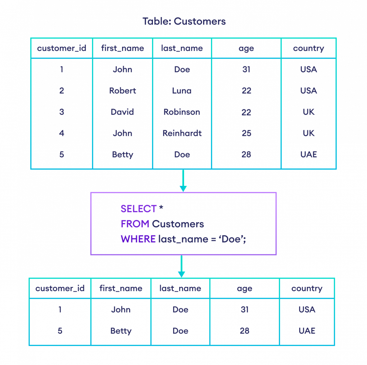 SQL SELECT The Essential Guide For Beginners