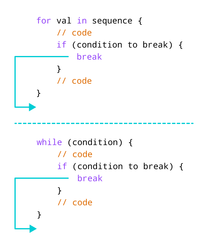 Swift Break Statement With Examples 