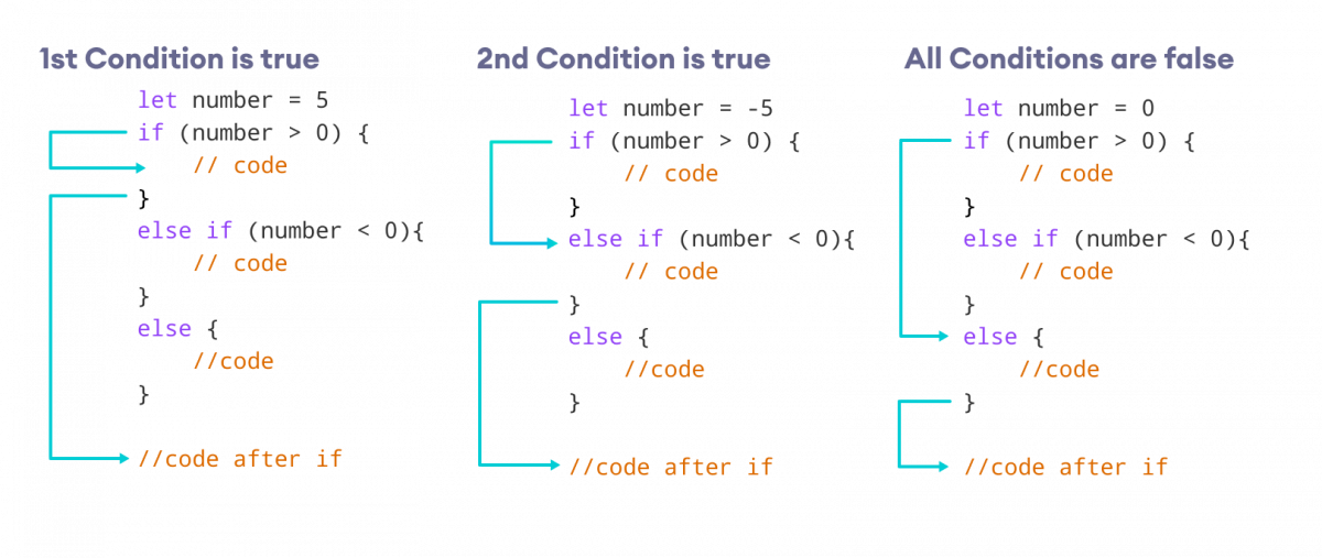 swift-conditional-statements-if-else-and-else-if