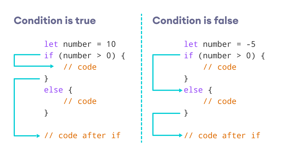 Swift If, If...Else Statement (With Examples)