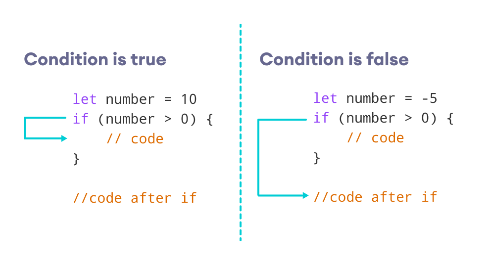 Swift Conditional Statements If Else And Else If