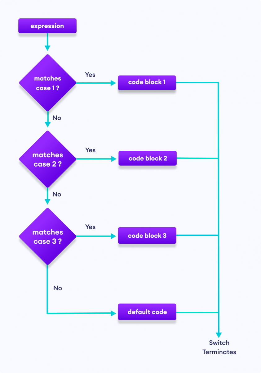 Swift switch Statement (With Examples)