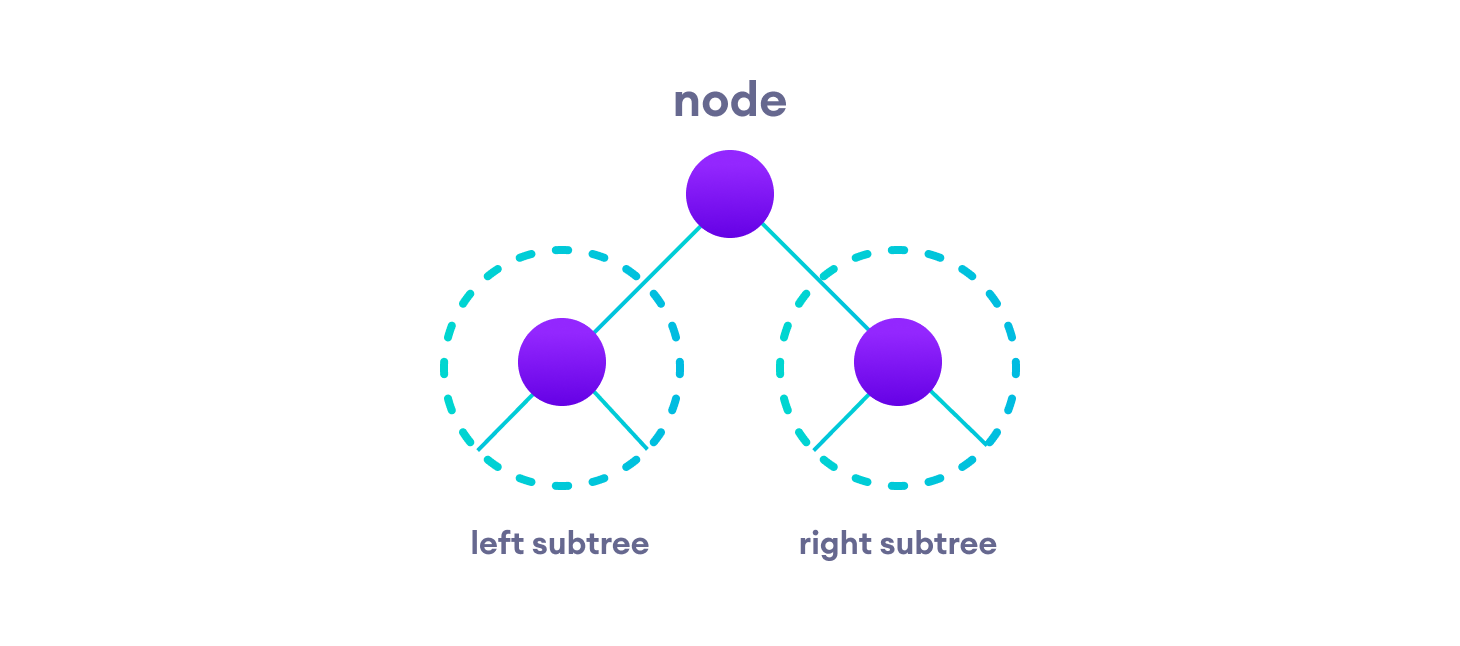 root node with left subtree and right subtree