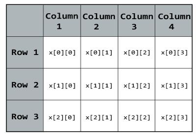 C Program For Addition Of Two Dimensional Array