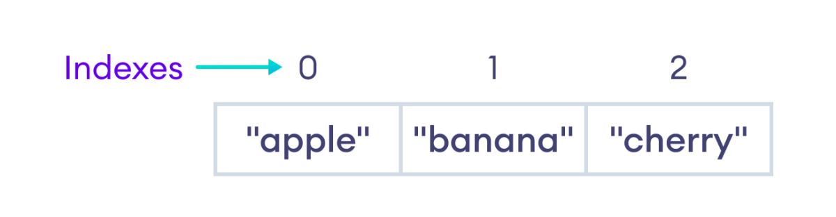 Accessing Array Elements Accessing Array Elements