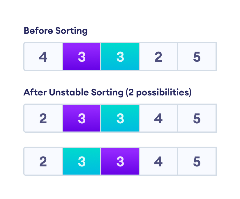 Bubble Sort Algorithm - Scaler Topics