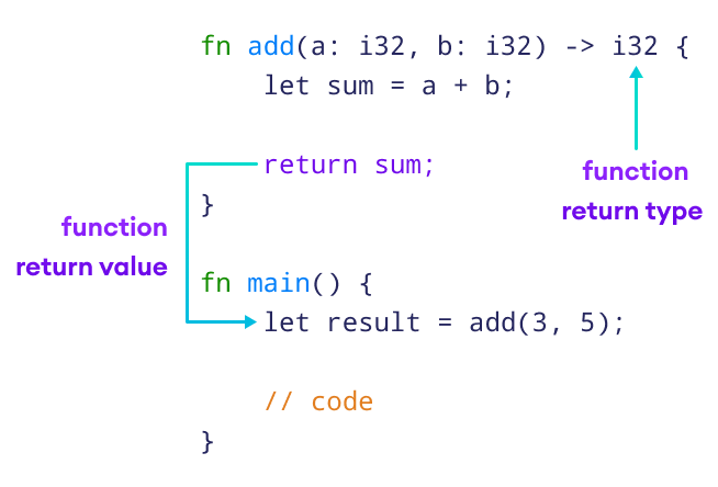 Rust Functions With Examples 